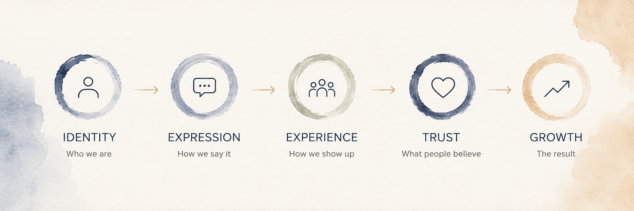 Identity leads to expression, experience, trust, and growth.